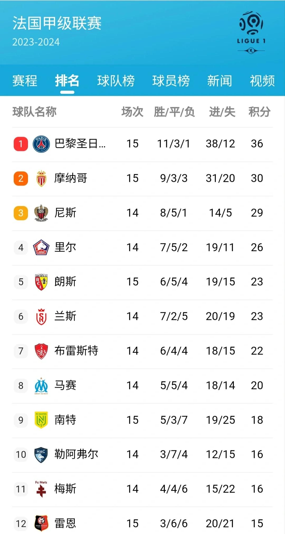 巴黎圣日耳曼客场胜利，领跑积分榜的简单介绍